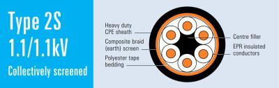 China Type 2S 1.1/1.1kV Collectively Screened Mining Cable AS/NZS 2802 for sale