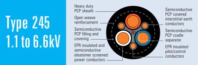 China Type 245.6 Mining EPR Rubber Covered Flexible Power Cable 6.6kV for sale