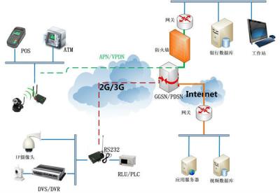 China High speed HSPA+ 4LAN port rs232 wifi Bus router with OpenVPN H50series for sale