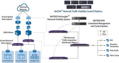 China RoHS NEBS Level 3 Network Visibility Solutions , NPB SDN Network Visibility Tools en venta