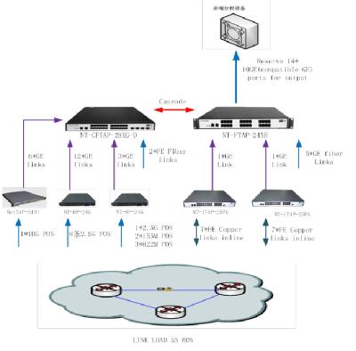 Китай NetTAP Accelerate Threat Response 5G Network Packet Broker Bring Security Services продается