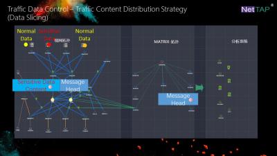 China NetTAP® Network Visibility of Traffic Content Distribution Strategy for Packet Slicing for sale