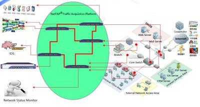 China NetTAP® SOLUTION Network Data Visibility Control Equipment Of Cloud Computing for sale