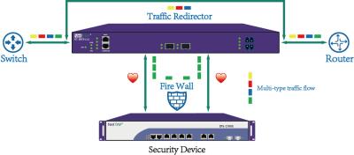 China Specflow Policy Flow Protection Bypass Switch Based On Network Packet Broker Vendors for sale