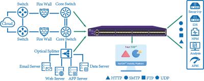 Cina NT-FTAP-48XE Network Packet Broker Simplifying SSL Decryption With Passive Mode in vendita