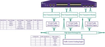 China Next Generation Packet Broker NPB , Virtual Packet Broker For Data Management for sale