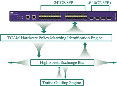 Chine En ligne ou surveillance et paquet Filltering de réseau de générateur de paquet de réseau d'ENVERGURE à vendre