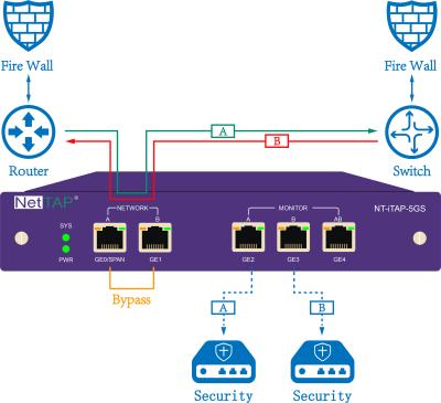 Cina Rete di esclusione del RUBINETTO di prevenzione in-linea di minaccia e nuvola virtuali o fisiche dalla banda in vendita