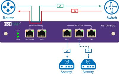 China NetTAP® Network Packet Broker NT-ITAP-5GS For Traffic Data Replication And Aggregation for sale