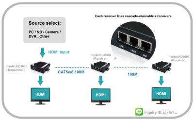 China VGA Daisy Chainable Extender With HDMI Transmitter+Receiver for sale