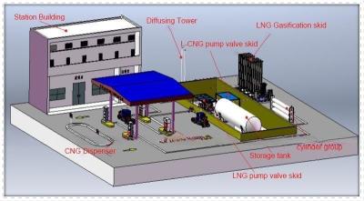 China CNG Mother Station, CNG Refill Stations, Compressed Natural Gas Fueling Stations for sale