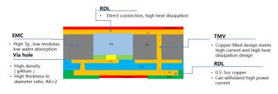 China Panel Level Packaging Face Down-EWLB High Heat Dissipation High Reliability for sale