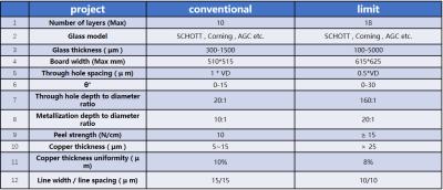 China high aspect ratio TGV Foundary Capabilities for semiconductor packaging for sale