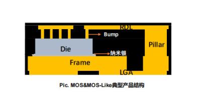 China FOPLP-verpakkingen (Fan-Out Panel Level Packaging, FOPLP) - productstructuur ((face up)) - waferbump Te koop