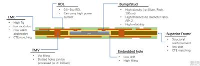 China FOPLP-verpakkingen (Fan-Out Panel Level Packaging) Productstructuur Embedded Package Te koop