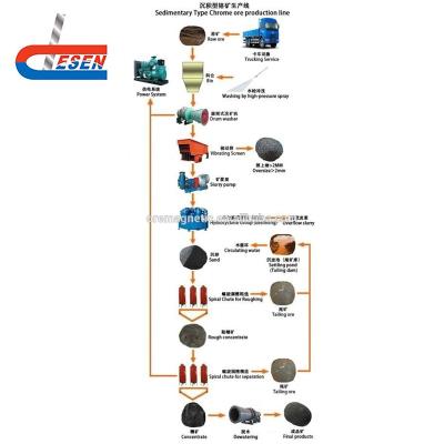 China Desen Mining chrome ore collection concentrate machinery for sale