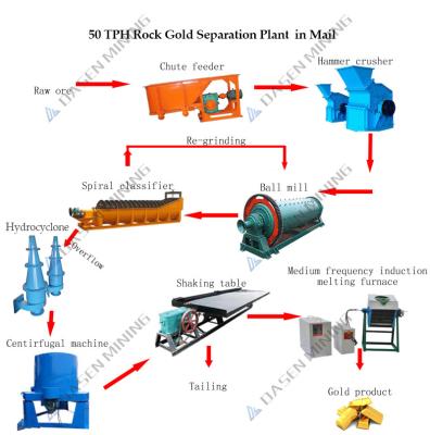 China Widely used rock gold washing plant processing plant Manufacturing Plant, Energy & Mining for sale