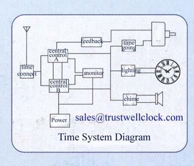 China GPS basis electric master clocks system self time memory when power outage and self trace to correct time for sale