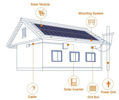 China Low price commercial solar panel system 300kw solar panel system 100kw good quality solar panel system 200kw for sale