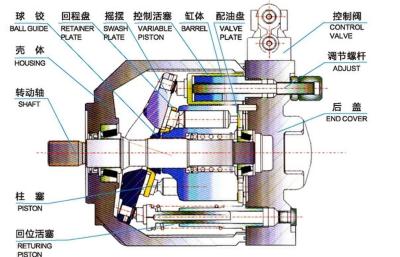 China High Pressure Hydraulic Variable Displacement Pump for sale