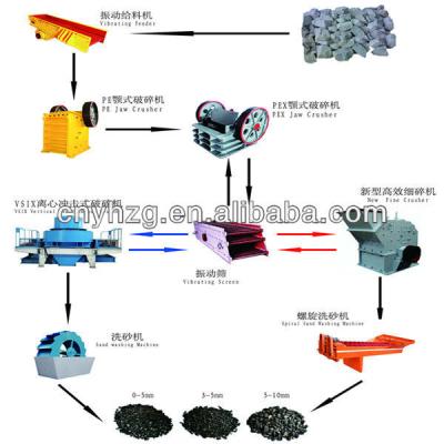 China Granite YUHONG Artificial Stone Production Line, Granite Sand Making Line Used in Quarry Plant for sale