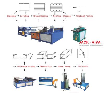 Chine Ligne de bobine de conduit de solution étalon de fabrication de conduit de bride de TDF à vendre