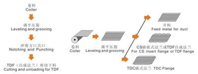 Cina Linea linea automatica 1.2mm 1300mm della bobina della condottaⅡ quadrata della bobina in vendita