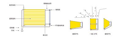 China Residential Tension Mount Roller Skylight Roof System for sale