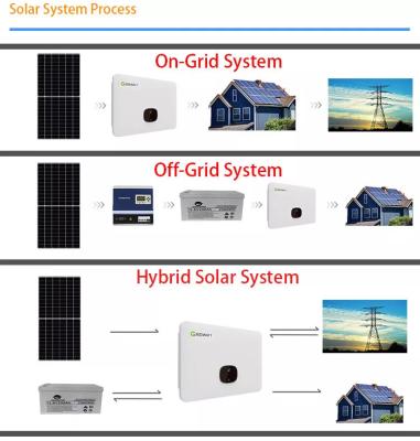 China Home Off Grid Home Smart Hybrid Solar PV System with PWM MPPT Controller for sale