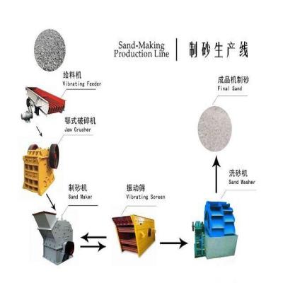 China Sand-forming Function Sand-making Production Line, Zenith Silica Sand Making for sale