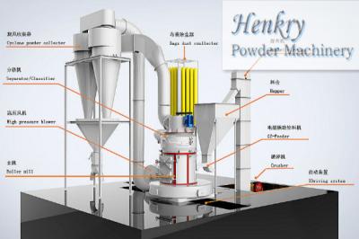 China Stable Performance Talc Grinding Mill , Talc Grinding Machine 400 Mesh Powder for sale