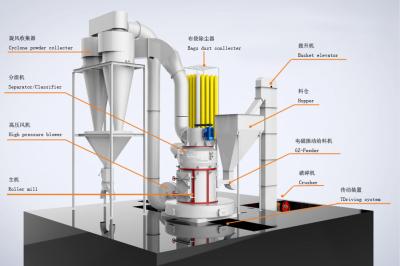 China Pendulum 20-50T/H Large Roller Grinding Mill With 80-600 Mesh Fineness for sale