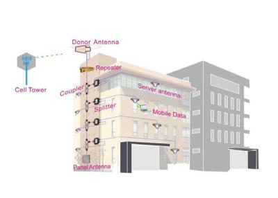 China Sola antena 7G de la pantalla plana del soporte de la pared de la polarización para CDMA/GSM900 en venta