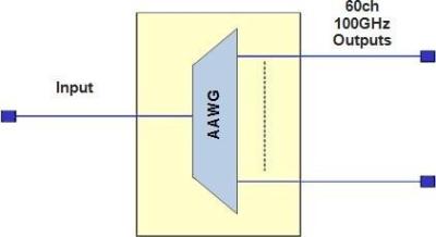 China Especificações do módulo AAWG de 60 × 100 GHz à venda