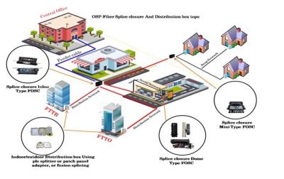 China Fiber Optic Cabling for sale