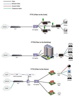 China Fiber To The X FTTX for sale