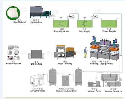 China Biodegradable Sugarcane Plate Making Machine 30kw For Food Packaging Box for sale