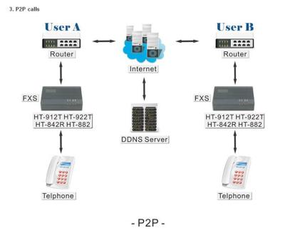 China 2016 HT 912T 1-Fxs VoIP Gateway One Fxs HT-912T Gsm Ata Gateway Support VPN PPTP C for sale