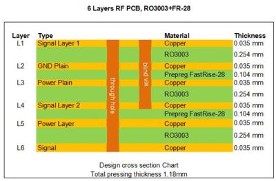 China Rogers RO3003 6-layer RF PCB bonded by FastRise-28 Prepreg for High Speed Signal Transmission for sale