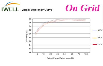 China Beanspruchen Sie angebrachten Sinus-Wellen-Inverter 24vdc 60Hz 1000w reinen zu 220vac stark zu verkaufen