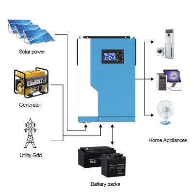 China Solar Inverter 3.5Kva 3.5KW MPPT Support With WiFi Controller 24V 48V High Frequency Solar Integrated 100A Hybrid Solar Inverter for sale