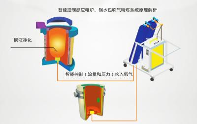 Cina Sistema di raffinazione del diffusore di gas del forno industriale per fusioni in vendita