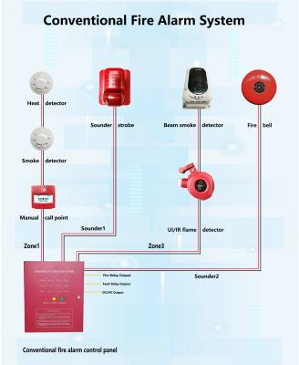 China AC90-270V Fire Alarm Control Panel The Perfect Choice for Conventional Fire Alarm System for sale