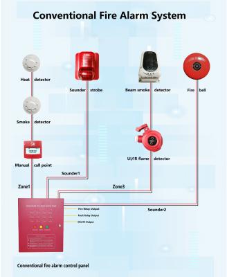 China Conventioneel brandalarmsysteem met warmte-detector voor gebouwen Te koop