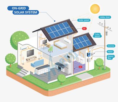 China Home Home 5kw On Grid Solar Panel Power System Set for sale