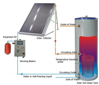 China Factory Outdoor Professional Split Separated Flat Plate Solar Water Heater System , Solar Heater for sale