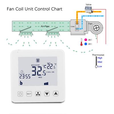 China Contemporary Modbus RS485 Thermostat Fan Coil Unit Digital Air Conditioner for sale